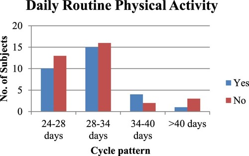 Figure 13. Status of daily routine physical activities of the subjects during the week of the menstruation.
