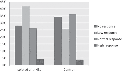 Figure 2. Proportion of different immune response in the isolated anti-HBc and control groups