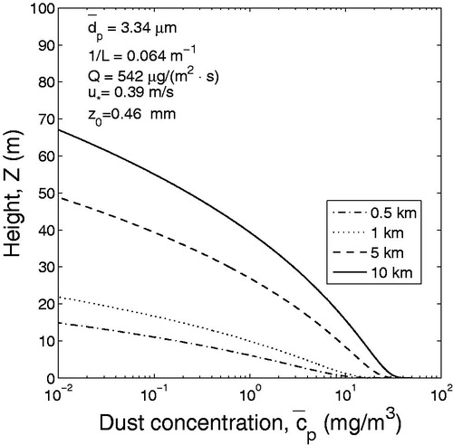Figure 6. Dust (PM10) concentration profiles at the different distances from the origin of the source area (slightly stable atmospheric conditions).