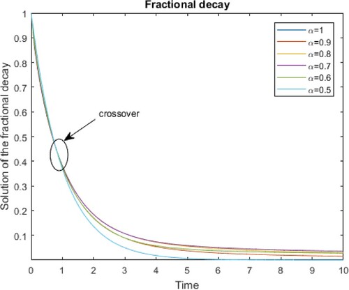 Figure 9. Fractional decay for different values of alpha.