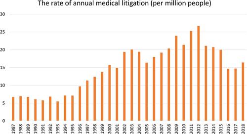 Figure 2 Trend in annual medical litigation rate. This figure displays the trend in the annual medical litigation rate (per million people) from 1987 to 2018.