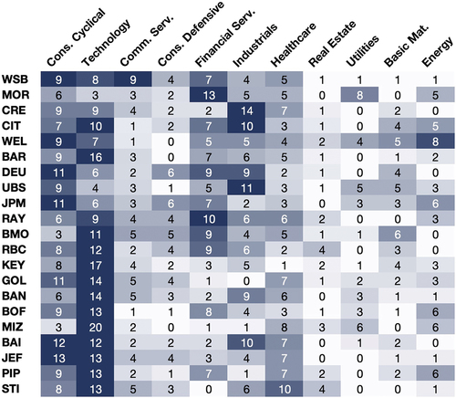 Figure 3. Distribution of investment recommendations per source (WSB and top 20 investment banks, abbreviated) across stock market sectors (coloured to indicate sectors of higher interest for each source).