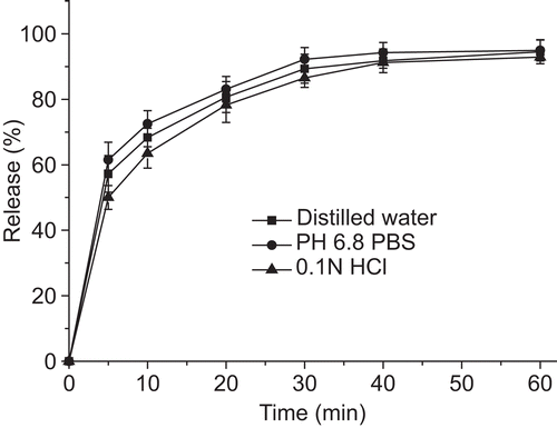 Figure 3.  Release profiles of drug from microemulsion in PH 6.8 PBS, 0.1 N HCl, and distilled water (mean ± SD, n = 3).