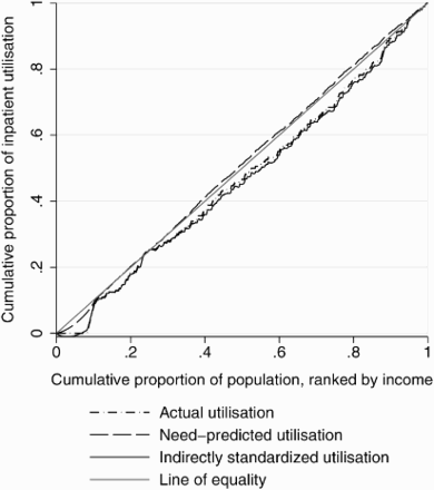 Figure 2: Concentration curves of inpatient healthcare utilisation, ranked from poorest to richest by consumption