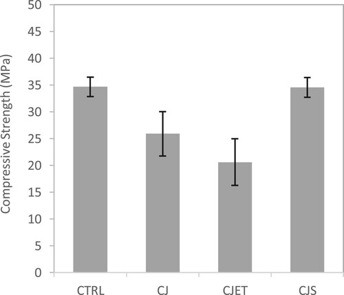 Figure 10. Compressive strength of control samples, CO2 jetting (CJ) sample, CO2 jetting at elevated temperature (CJET) samples and CO2 with steam printing (CJS) samples.