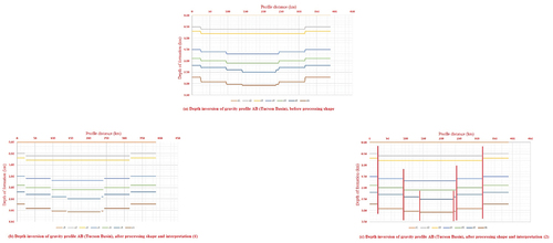 Figure 13. The depth inversion of the gravity profile AB of the Tucson Basin (processing shape and interpretation).