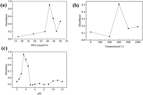 Figure 1. (a) Catalytic activities of FeOx/C nanozymes with different content of PB, (b) Effect of calcination temperature on catalytic activity of FeOx/C nanozyme, (c) Effect of pH on catalytic activity of FeOx/C nanozyme.