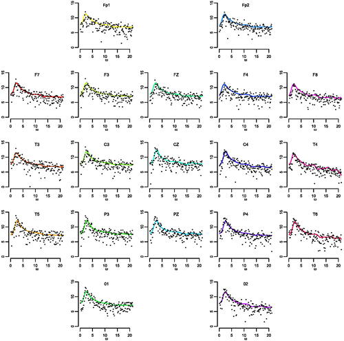 Fig. 8 ECT data 1. Posterior mean estimates (solid lines) and 95% credible intervals (shaded regions) for the log-spectral densities corresponding to the 19 channels. Each panel includes also the log-periodogram (dots) from the specific channel.