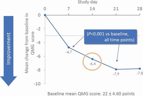 Figure 2. Efficacy of IVIg-C in patients with exacerbation of myasthenia gravis: change in Quantitative Myasthenia Gravis (QMG) score from baseline to day 14. Data from [Citation22]. IVIg-C = immune globulin caprylate/chromatography purified.