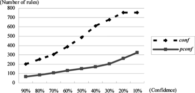 FIGURE 2 Results from the mushroom dataset when minsupp = 20%.