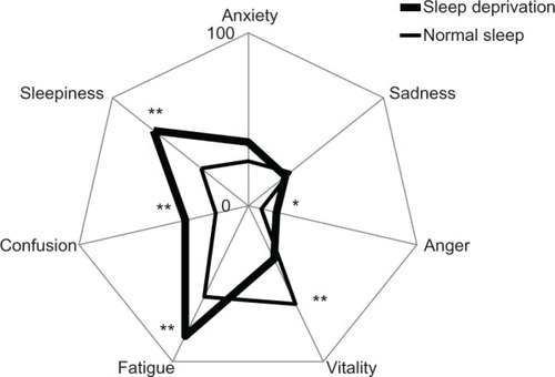 Figure 3 Profile of Mood status scores (range 1–100).