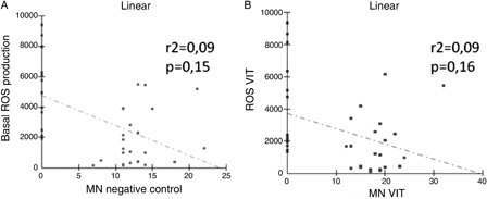 Figure 3. Correlation between ROS production and MN formation. (A) Correlation between nasal ROS production and MN negative control. (B) Correlation between ROS production and MN formation, both stimulated by the vitamin complex. ROS = reactive oxygen species (in relative light units/min), MN = micronucleus formation (in 1000 binucleated cells), VIT = presence of the vitamin complex.
