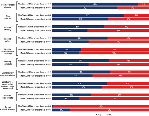 Figure 6. Topics discussed with patients or caregivers during MenB vaccine discussions.