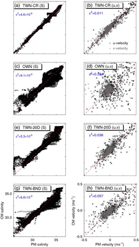 Fig. 11 Scatterplots of salinity (left panels) and currents (right panels) produced by the PM and CM over the CM domain on 17 July 2004 for (a) and (b) TWN-CR; (c) and (d) OWN; (e) and (f) TWN-20D; and (g) and (h) TWN-BND.