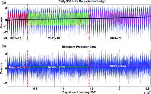 Fig. 3 (a) Time series of the geopotential height (blue) at 500 hPa produced by the CGCM3 at the model grid box containing Shearwater, Nova Scotia, during the period 2001–70. The vertical red dotted lines divide the future period into three separate future periods: 2001–10, 2011–40 and 2041–70. The black line in (a) represents the linear trend (with the mean) in each future period. The seasonal cycle fitted to each future period (red, green, magenta) detrended data (geopotential height (blue) minus trend (black)) is also shown in (a). Time series in (b) are daily anomalies constructed by taking the geopotential height minus the trend in each period and finally subtracting the seasonal cycle in each future period. Panel (b) also shows the seasonal cycle mean which was added for each period as the final step.