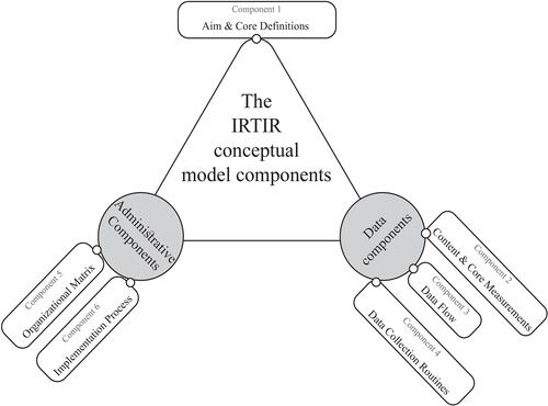 Figure 1 The six components of the conceptual model for IRTIR.