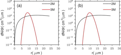 Figure 2. Size distributions of cloud droplets of the triple-moment scheme (3M) and the double-moment (2M) scheme at (a) 1200 m and (b) 1500 m at 7 min.