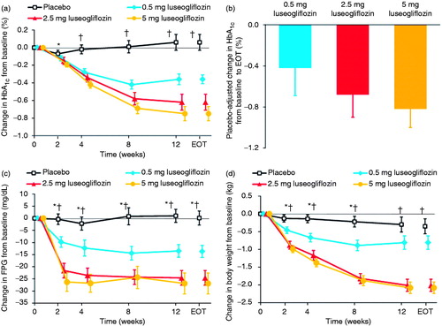 Figure 2. (a) Changes in HbA1c from baseline to each visit or end of treatment (EOT). *P = 0.015 for 5 mg luseogliflozin vs. placebo; †P < 0.001 for all luseogliflozin groups vs. placebo. (b) Placebo-adjusted change in HbA1c from baseline to the EOT. (c) Changes in FPG from baseline to each visit or EOT. *P < 0.05 for 0.5 mg luseogliflozin vs. placebo; †P < 0.001 for 2.5 and 5 mg luseogliflozin vs. placebo. (d) Changes in body weight from baseline to each visit or EOT. *P < 0.05 for 0.5 mg luseogliflozin vs. placebo; †P < 0.001 for 2.5 and 5 mg luseogliflozin vs. placebo. Values are means ± standard error (a, c, and d) or least squares mean ± 95% confidence interval (b). All data are shown for the full analysis set. The last observation carried forward method was applied to data at the EOT. Differences between each luseogliflozin group and placebo were analyzed by the unrestricted least significant difference method. HbA1c, hemoglobin A1c; FPG, fasting plasma glucose.