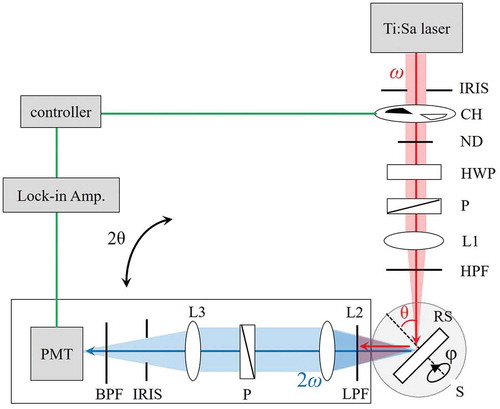 Figure 4. Experimental setup of SHG measurements. CH: chopper; HWP: half-wave plate; P: polarizer; ND: neutral density filter; L: lens; RS: rotation stage; S: sample, HPF: high-pass filter; LPF: low-pass filter; BPF: band-pass filter; PMT: photomultiplier tube.
