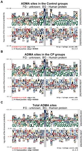 Figure 2 Characteristics of amino acid sequences flanking ADMA sites in CP tissues. The amino acid sequences of ADMA-containing peptides identified by proteomics in CP tissues, each of which contains amino acid residues from position −15 to position +15, were subjected to consensus sequences analysis by the pLogo software (http://plogo.uconn.edu). ADMA-containing peptides in the control group (A), CP group (B) and total ADMA-containing peptides (C) were analyzed separately. The methylated arginine (R) residues were highlighted in deep blue color, and a P value of < 0.05 was used as the threshold of significant enrichments in the flanking sequences.
