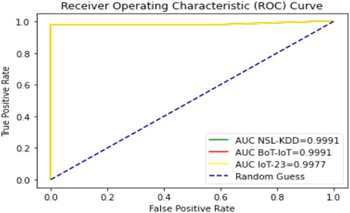 Figure 18. AMILSTM for the Testing data with benchmark datasets.