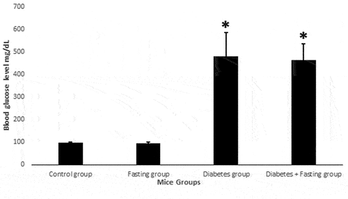 Figure 1. Mice blood glucose level before starting the fasting. Values were represented as mean ± standard deviation. “*” indicates statistical significance with P value < 0.05.
