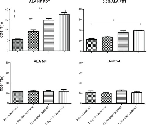 Figure 6 Measurement of CD8+ cells. Positive cell number/field/slice (mean ± standard deviation, n=3).Notes: *P<0.05; **P<0.01.Abbreviations: ALA, 5-aminolevulinic acid; NP, nanoparticle; PDT, photodynamic therapy.