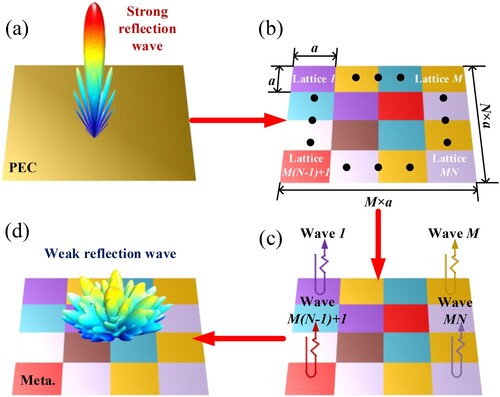 Figure 1. Schematic of MEPC-based metasurface backward RCS reduction mechanism.