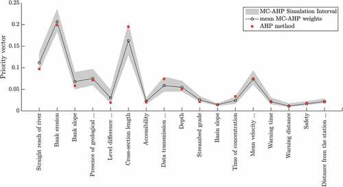 Figure 3. Weights defined with the standard AHP method (red squares) and applying Monte Carlo simulations (64 475 reliable realizations) with the Beta-PERT distribution (simulation interval in grey and mean value represented by black circles).