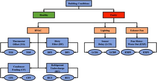 Figure 7. The simulated faults classes with different severities.