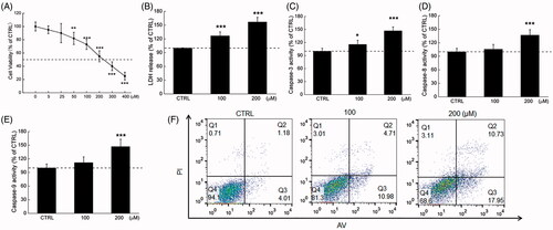 Figure 1. The cytotoxicity of Phy in breast cancer cells. (A) Phy suppressed the cell viability of MCF-7 cells measured by MTT assay after 24 h exposure. (B) Phy enhanced the release of LDH in MCF-7 cells. Twenty-four hour Phy incubation enhanced the activities of (C) caspase-3, (D) caspase-8, and (E) caspase-9 in MCF-7 cells. (F) Phy enhanced the apoptosis rate of MCF-7 cells after 24 h exposure. Data are expressed as percentages relative to the corresponding control cells and as mean ± S.D. (n = 6). *p<0.05, **p<0.01, and ***p<0.001 versus control cells.