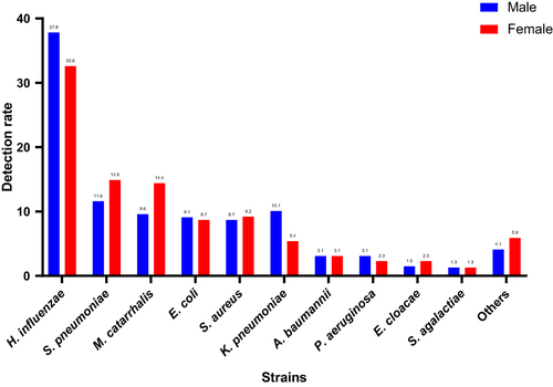 Figure 1 Detection rate of respiratory tract bacteria by gender in children with pneumonia.