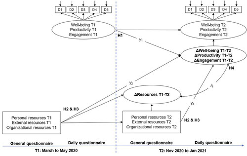 Figure 2. A two-factor latent change score (LCS) model. Paths γ1 represent proportional change from well-being, perceived productivity, or engagement measured at time 1 to those measured at time 2. Paths γ2 represent the effect of resources measured at time 1 on this proportional change. Paths γ3 represent the effect of resources measured at time 2 on this proportional change. Correlation r1 represents the relationship between proportional change in resources and proportional change in well-being, perceived productivity, or engagement. Unlabeled paths are fixed to 1.0 (McArdle, Citation2009).