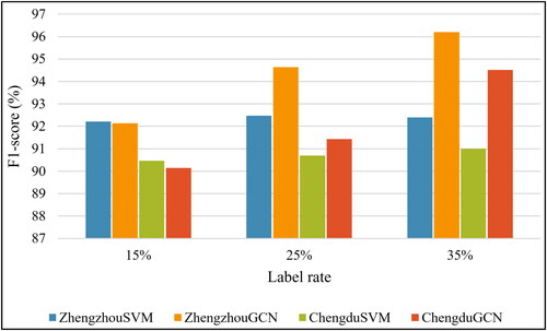 Figure 11. The f1-score of multilane road mesh detection results by the SVM and GCN models on two datasets.