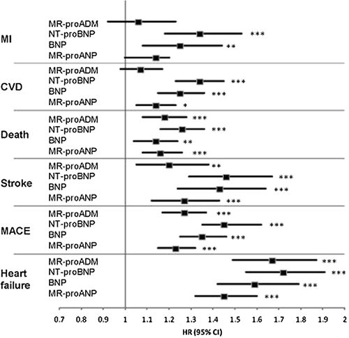 Figure 2. Hazard ratios of different outcomes for baseline midregional pro-adrenomedullin, N-terminal pro-brain natriuretic peptide, B-type natriuretic peptide, and midregional pro-atrial natriuretic peptide. Cox proportional hazards regression models comparing the highest quintile of each biomarker with the lowest quintile have been adjusted for the Framingham risk factors.