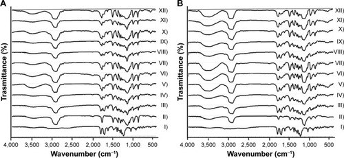 Figure 1 Fourier-transform infrared spectra.Notes: (A) Glc binary systems and (B) TPGS binary systems. (I) Dcn, (II) carrier, (III) 1:2 PM, (IV) 1:4 PM, (V) 1:6 PM, (VI) 1:8 PM, (VII) 1:10 PM; (VIII) 1:2 SNEDDS, (IX) 1:4 SNEDDS, (X) 1:6 SNEDDS, (XI) 1:8 SNEDDS, (XII) 1:10 SNEDDS.Abbreviations: Glc, gelucire 44/14; TPGS, d-α-tocopheryl polyethylene glycol 1,000 succinate; Dcn, diacerein; PM, physical mixture; SNEDDS, self-nanoemulsifying drug-delivery system.