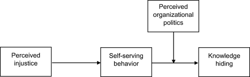 Figure 1 Theoretical framework (moderated mediation model).