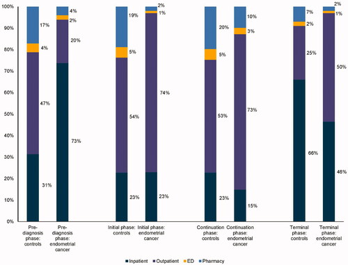 Figure 3. Drivers of total (all-cause) cost by phase of care among endometrial cancer patients and non-cancer controls.