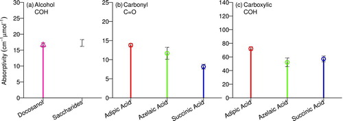 FIG.6 Molar absorptivities for each functional group estimated from Figure 5. Black error bars represent ± standard error of regression slope, or propagated standard errors in case of aggregation of multiple regression slopes (Section 3.1. Saccharide compounds measurements are reported by Russell et al. (Citation2010) (Table S2). (Color figure available online.)