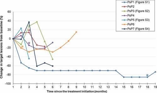 Figure 2. Spider plot of tumor burden changes during ICI treatment in seven patients with PsP. Asterisks indicate the increase of non-target lesions (PsP2, PsP4, PsP6) or the occurrence of new lesion (PsP1) at the time of 1st PD per RECIST 1.1. Except one patient who experienced PsP at 29.3 months (PsP1), the time from baseline to PsP was approximately 3 months (average, 3.2 months; range, 1.9–5.0 months). The time from PsP to reset of all seven pseudoprogressors was approximately 3 months (average, 2.4 months; range, 1.2–5.8 months).