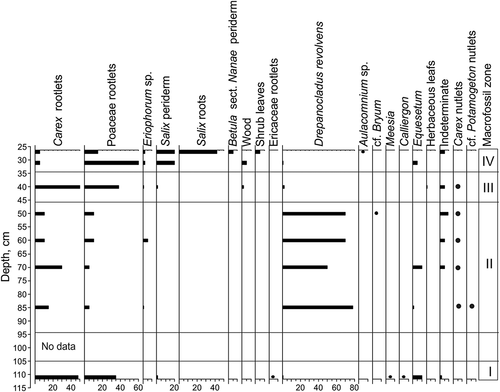 Figure 9. Results of macrofossil analysis of rim core 12P-2107-1
