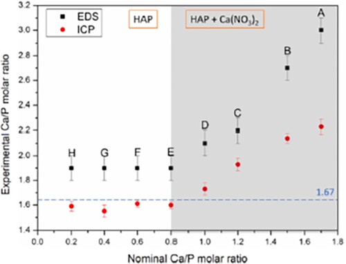 Figure 19. Experimental Ca/P molar ratio of as-deposited coatings measured by EDS and ICP versus the nominal ones [Citation46].