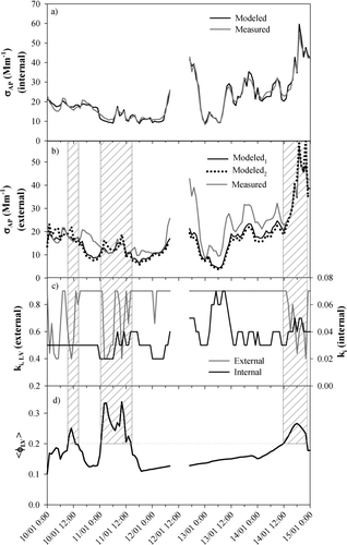 FIG. 9 Hourly averaged (a) measured and modeled σAP assuming internally mixed particles, (b) measured and modeled σAP assuming externally mixed particles -modeled σAP is given for the data based on the fitted refractive index (Modeled1) and a literature value for the refractive index of soot, m = 1.96 – 0.66i (Modeled2), (c) imaginary part ki of externally and internally mixed particles and (d) less volatile particle fraction ⟨φLV⟩ between January 10 and 15, 2006.