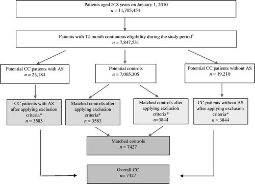 Figure 1. Patient identification flow chart. AS, abdominal symptoms; CC, chronic constipation. †739,832 patients did not qualify as potential CC patients or matched controls based on the study criteria. *Exclusion criteria: Patients with ≥1 medical claim for gastrointestinal malignancy, Crohn’s disease, ulcerative colitis, celiac disease, vascular insufficiency of intestine, intestinal malabsorption, diverticulitis, multiple sclerosis, Parkinson’s disease, diabetic neuropathy, or pancreatitis; Patients with ≥1 pharmacy claim for alosetron; Patients with ≥2 pharmacy claims for diphenoxylate hydrochloride/atropine sulfate on different dates during the study period; Patients with ≥2 medical claims for diarrhea occurring at least 30 days apart during the study period or with ≥1 medical claim for diarrhea plus ≥1 pharmacy claim for anti-diarrheal prescription occurring at least 30 days apart during the study period; Patients with ≥2 medical claims for gastritis, gastroenteritis, duodenitis, or uterine fibroids occurring at least 30 days apart during the study period; Patients with ≥120 days-supply of opioids over 6 consecutive monthsCitation14 during the study period.
