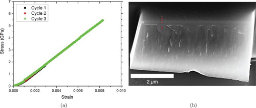 Figure 4. (a) Three stress–strain curves from a beam tested to increasing values of strain. The overlapping curves indicate no plastic deformation nor stable crack growth before fracture occurs. (b) Fracture surface of a TiAlON micro-cantilever. Intercolumnar fracture can be seen running from the FIB-machined notch.