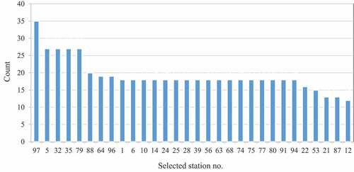 Figure 5. The counted quantity for each rail distribution hub