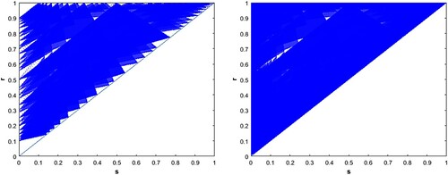 Figure 46. An overlay of all stable sub-triangles for k=2,…,10 (left) and for k=2,…,100 (right) with feedback function f(I)=−I. The white holes in the plot on the right show that for this function not every parameter point is covered by an asymptotically stable boundary sub-triangle.
