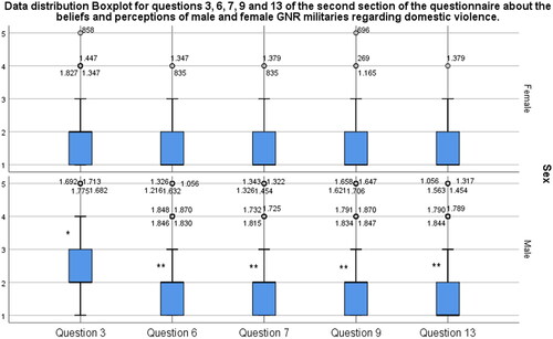 Figure 1. Data distribution boxplot for questions 3 (“violence against women only happens when there are other problems in the family …”), 6 (“men only hit women when they have “lost their mind” or when women have done something”), 7 (“if women behaved like good wives they would not be abused”), 9 (“an unfaithful woman deserves to be punished”), and 13 (“intimate partner violence is a private matter…”) of Table 1 by sex. Kolmogorov–Smirnov Test *p = 0.011, **p < 0.001 (1—disagree completely to 5—agree completely).