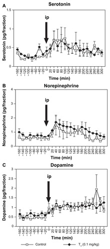 Figure 3 Effect of acute intraperitoneal administration of milnacipran 10 mg/kg on extracellular concentrations of serotonin (A), norepinephrine (B), and dopamine (C) in the amygdala after subchronic treatment with T3 0.1 mg/kg.