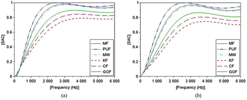 Figure 4. Comparison of SAC curves for the different sound absorbers by using (a) Delany and Bazley model, and (b) Miki model.